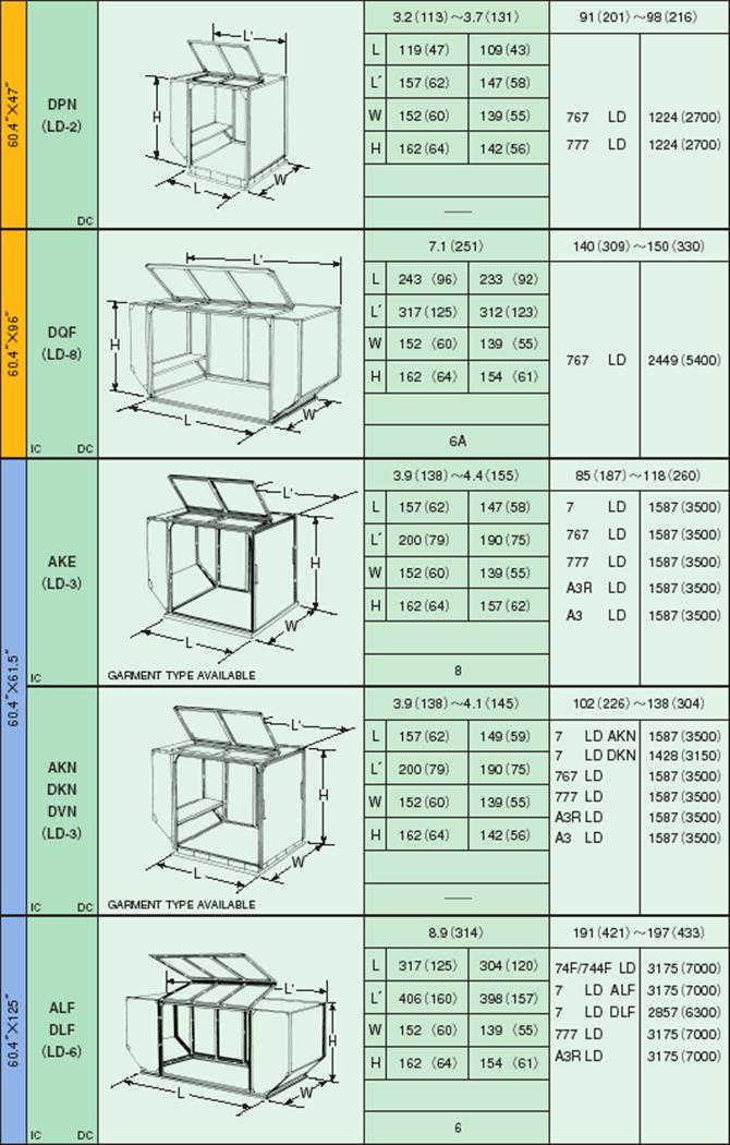 ULD là gì? Tầm quan trọng của ULD trong vận tải hàng không